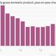 Image for article titled The week’s 14 most important economic charts